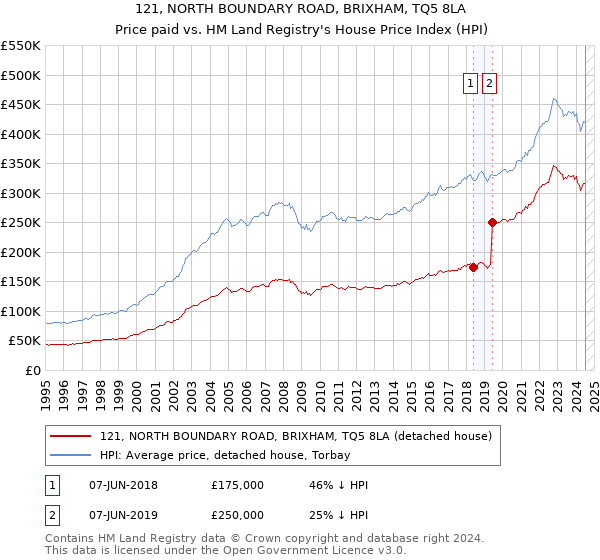 121, NORTH BOUNDARY ROAD, BRIXHAM, TQ5 8LA: Price paid vs HM Land Registry's House Price Index