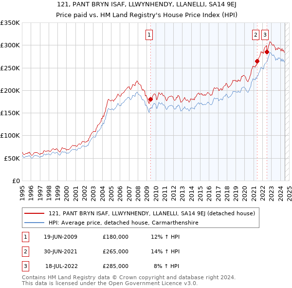 121, PANT BRYN ISAF, LLWYNHENDY, LLANELLI, SA14 9EJ: Price paid vs HM Land Registry's House Price Index