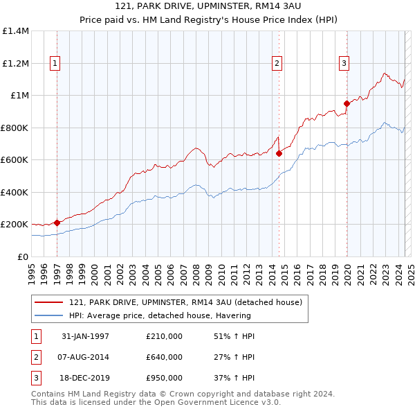 121, PARK DRIVE, UPMINSTER, RM14 3AU: Price paid vs HM Land Registry's House Price Index