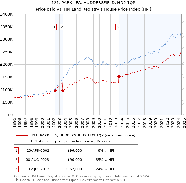 121, PARK LEA, HUDDERSFIELD, HD2 1QP: Price paid vs HM Land Registry's House Price Index