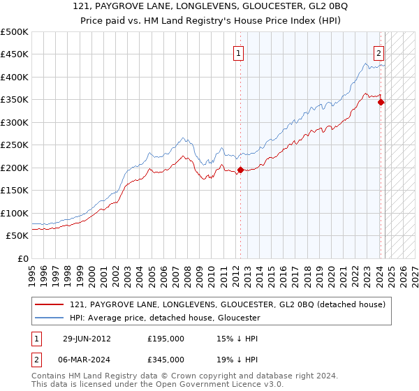 121, PAYGROVE LANE, LONGLEVENS, GLOUCESTER, GL2 0BQ: Price paid vs HM Land Registry's House Price Index