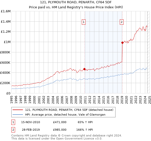 121, PLYMOUTH ROAD, PENARTH, CF64 5DF: Price paid vs HM Land Registry's House Price Index