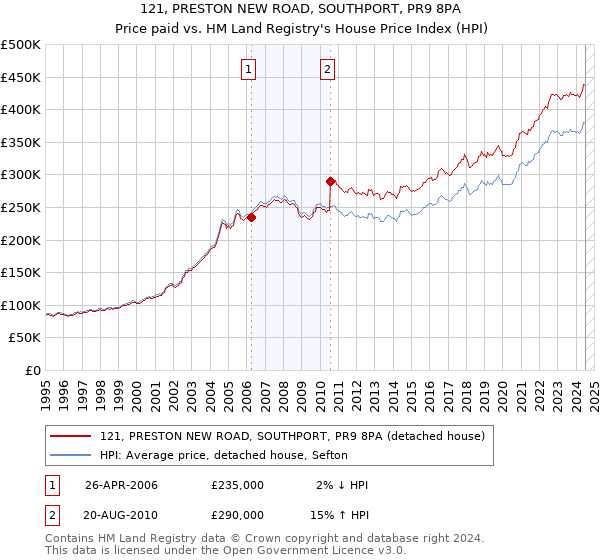 121, PRESTON NEW ROAD, SOUTHPORT, PR9 8PA: Price paid vs HM Land Registry's House Price Index