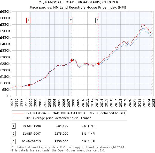 121, RAMSGATE ROAD, BROADSTAIRS, CT10 2ER: Price paid vs HM Land Registry's House Price Index