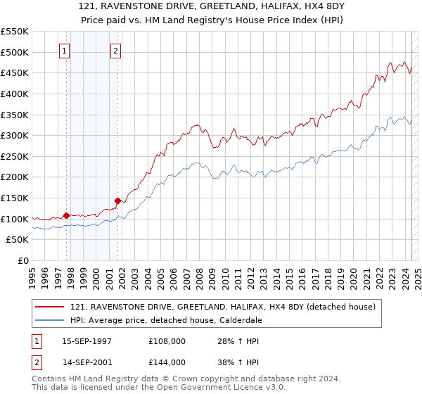 121, RAVENSTONE DRIVE, GREETLAND, HALIFAX, HX4 8DY: Price paid vs HM Land Registry's House Price Index