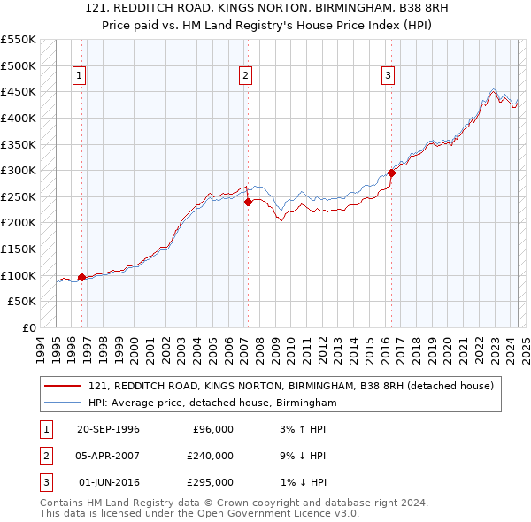 121, REDDITCH ROAD, KINGS NORTON, BIRMINGHAM, B38 8RH: Price paid vs HM Land Registry's House Price Index