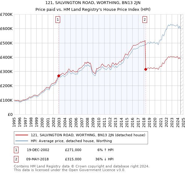 121, SALVINGTON ROAD, WORTHING, BN13 2JN: Price paid vs HM Land Registry's House Price Index