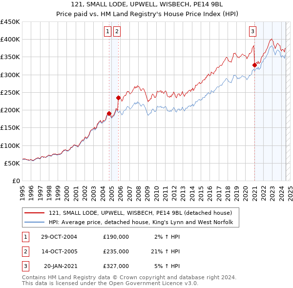 121, SMALL LODE, UPWELL, WISBECH, PE14 9BL: Price paid vs HM Land Registry's House Price Index