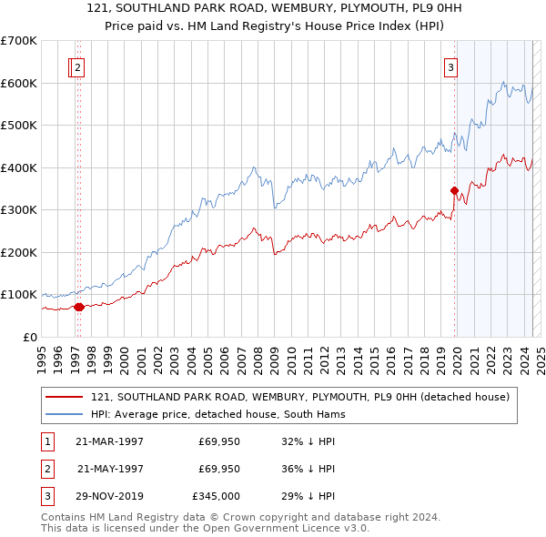 121, SOUTHLAND PARK ROAD, WEMBURY, PLYMOUTH, PL9 0HH: Price paid vs HM Land Registry's House Price Index