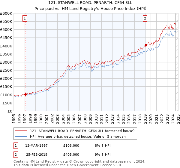 121, STANWELL ROAD, PENARTH, CF64 3LL: Price paid vs HM Land Registry's House Price Index