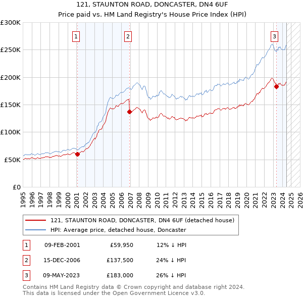 121, STAUNTON ROAD, DONCASTER, DN4 6UF: Price paid vs HM Land Registry's House Price Index