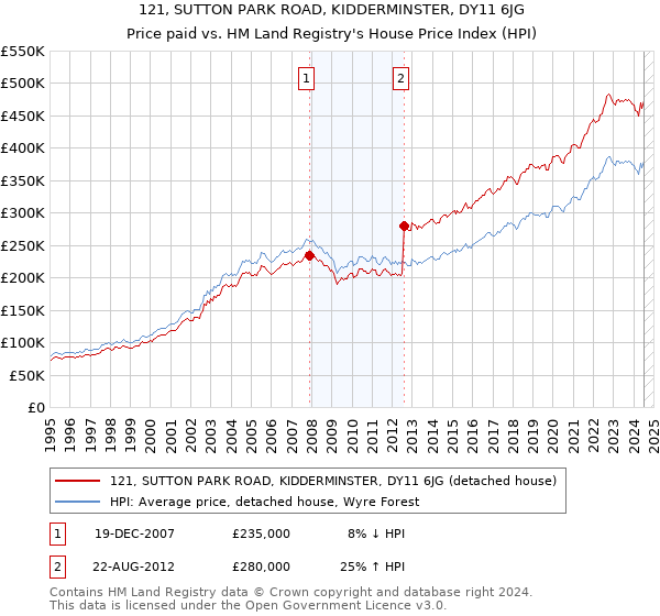 121, SUTTON PARK ROAD, KIDDERMINSTER, DY11 6JG: Price paid vs HM Land Registry's House Price Index