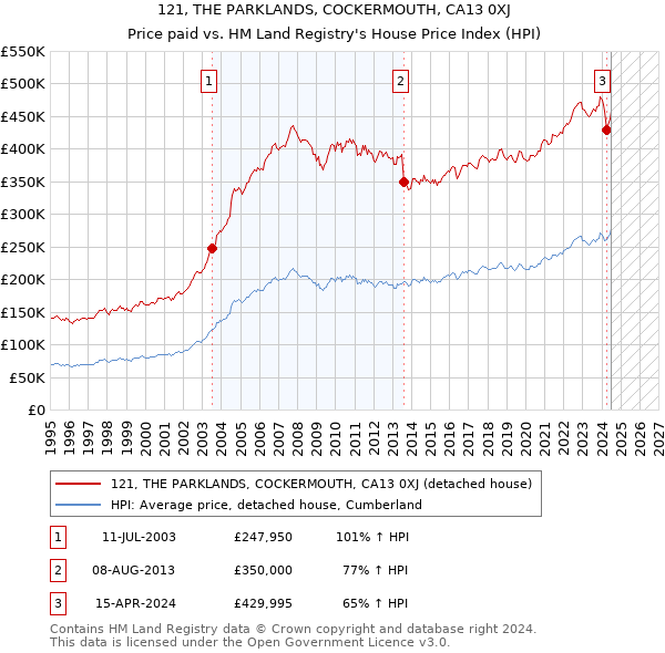 121, THE PARKLANDS, COCKERMOUTH, CA13 0XJ: Price paid vs HM Land Registry's House Price Index