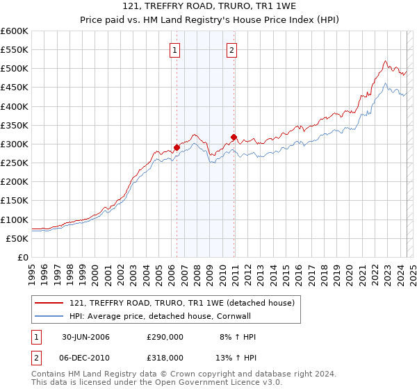 121, TREFFRY ROAD, TRURO, TR1 1WE: Price paid vs HM Land Registry's House Price Index