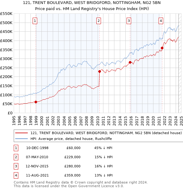 121, TRENT BOULEVARD, WEST BRIDGFORD, NOTTINGHAM, NG2 5BN: Price paid vs HM Land Registry's House Price Index