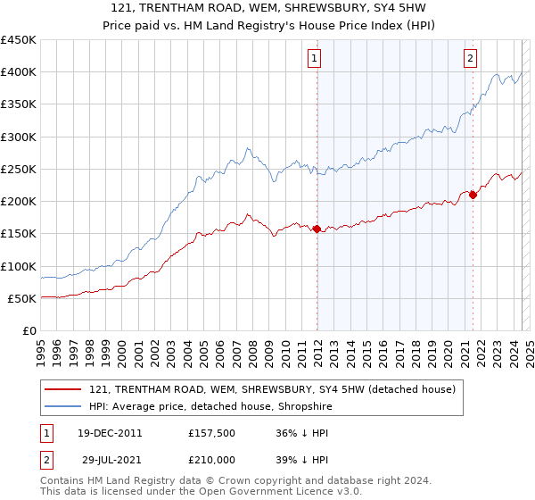 121, TRENTHAM ROAD, WEM, SHREWSBURY, SY4 5HW: Price paid vs HM Land Registry's House Price Index