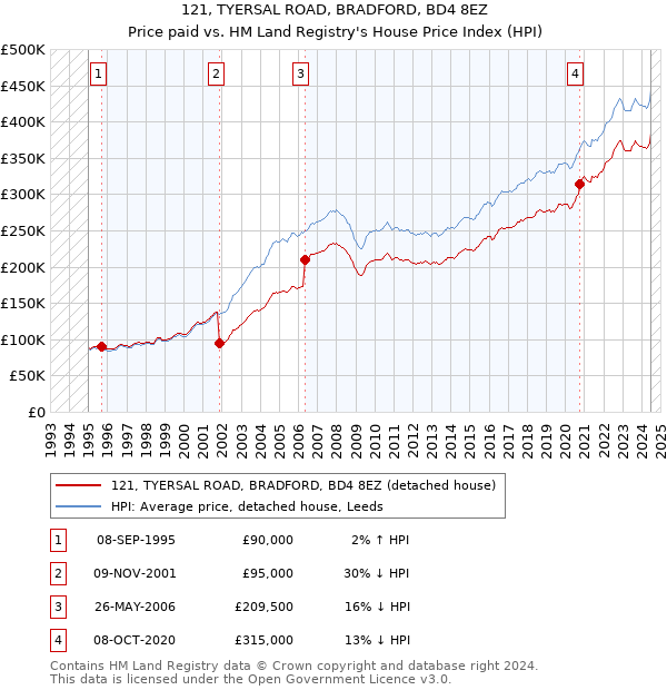 121, TYERSAL ROAD, BRADFORD, BD4 8EZ: Price paid vs HM Land Registry's House Price Index