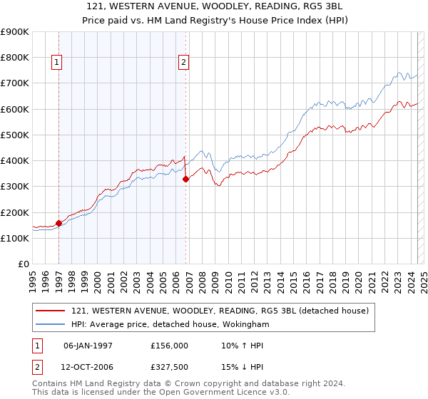 121, WESTERN AVENUE, WOODLEY, READING, RG5 3BL: Price paid vs HM Land Registry's House Price Index