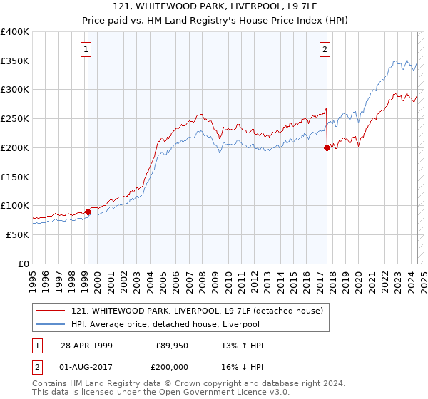 121, WHITEWOOD PARK, LIVERPOOL, L9 7LF: Price paid vs HM Land Registry's House Price Index