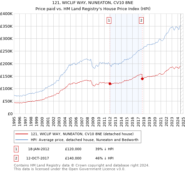 121, WICLIF WAY, NUNEATON, CV10 8NE: Price paid vs HM Land Registry's House Price Index