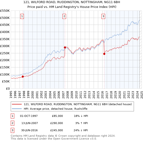 121, WILFORD ROAD, RUDDINGTON, NOTTINGHAM, NG11 6BH: Price paid vs HM Land Registry's House Price Index