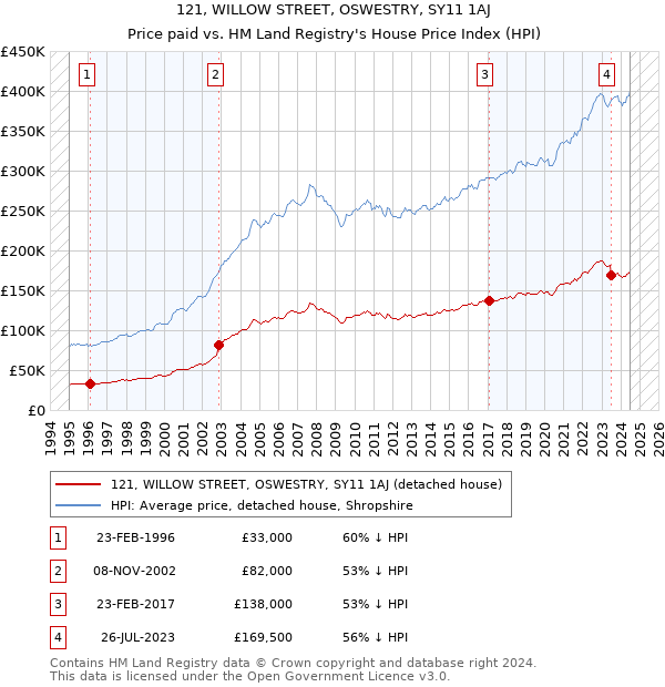 121, WILLOW STREET, OSWESTRY, SY11 1AJ: Price paid vs HM Land Registry's House Price Index