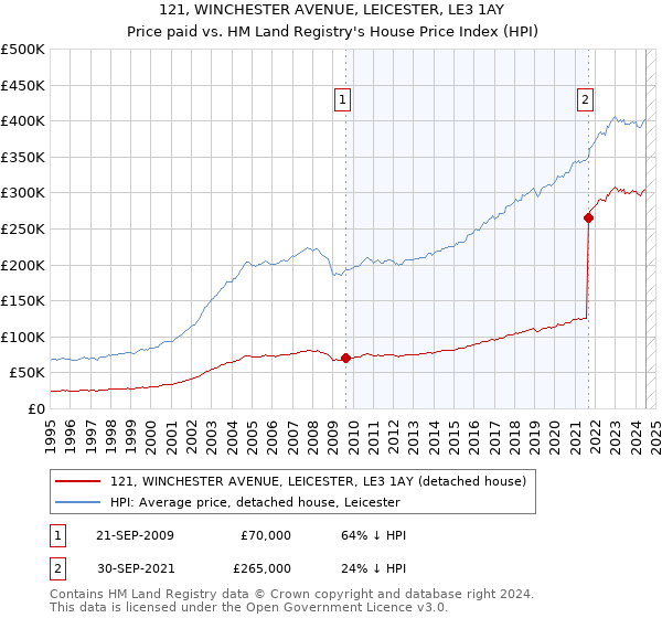 121, WINCHESTER AVENUE, LEICESTER, LE3 1AY: Price paid vs HM Land Registry's House Price Index