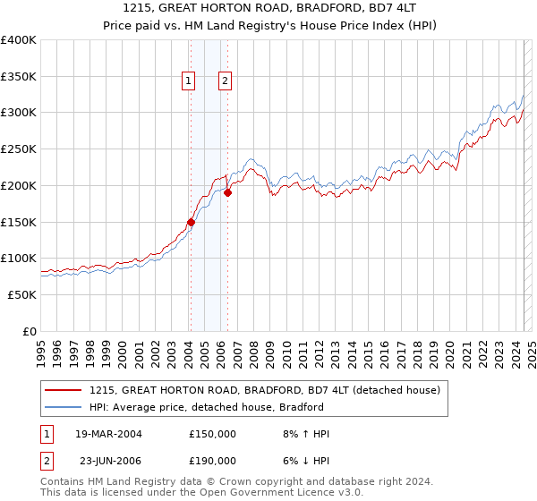 1215, GREAT HORTON ROAD, BRADFORD, BD7 4LT: Price paid vs HM Land Registry's House Price Index