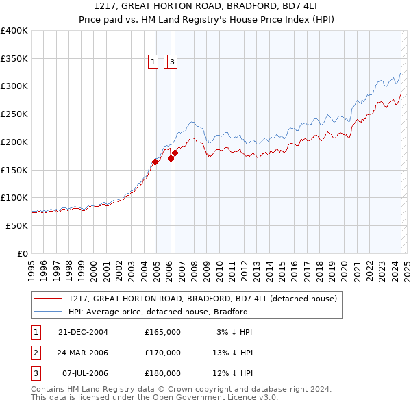 1217, GREAT HORTON ROAD, BRADFORD, BD7 4LT: Price paid vs HM Land Registry's House Price Index