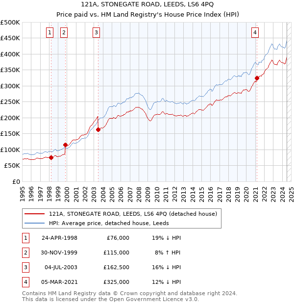 121A, STONEGATE ROAD, LEEDS, LS6 4PQ: Price paid vs HM Land Registry's House Price Index