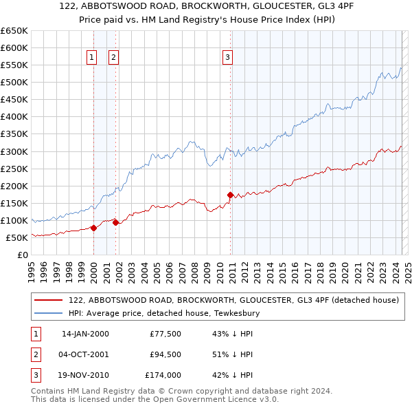 122, ABBOTSWOOD ROAD, BROCKWORTH, GLOUCESTER, GL3 4PF: Price paid vs HM Land Registry's House Price Index