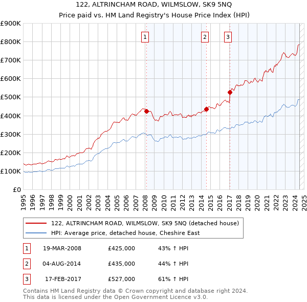 122, ALTRINCHAM ROAD, WILMSLOW, SK9 5NQ: Price paid vs HM Land Registry's House Price Index