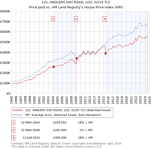 122, ANDLERS ASH ROAD, LISS, GU33 7LS: Price paid vs HM Land Registry's House Price Index