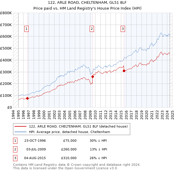 122, ARLE ROAD, CHELTENHAM, GL51 8LF: Price paid vs HM Land Registry's House Price Index