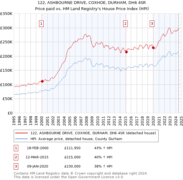 122, ASHBOURNE DRIVE, COXHOE, DURHAM, DH6 4SR: Price paid vs HM Land Registry's House Price Index