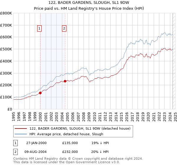 122, BADER GARDENS, SLOUGH, SL1 9DW: Price paid vs HM Land Registry's House Price Index