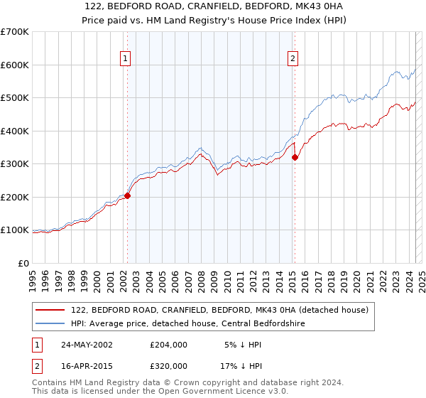 122, BEDFORD ROAD, CRANFIELD, BEDFORD, MK43 0HA: Price paid vs HM Land Registry's House Price Index