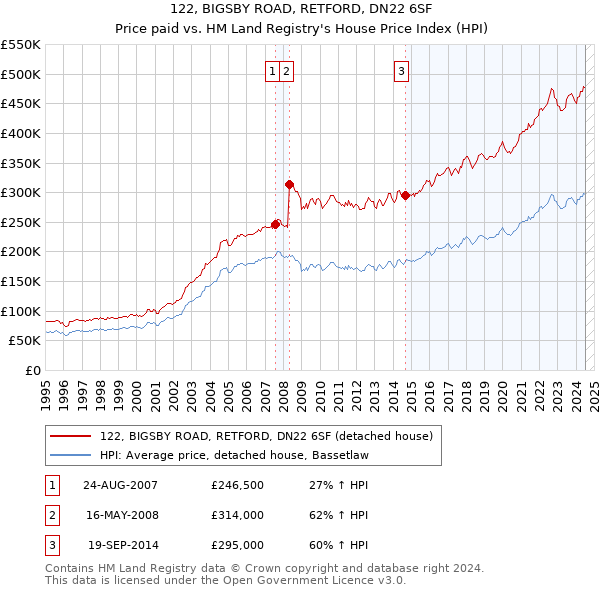 122, BIGSBY ROAD, RETFORD, DN22 6SF: Price paid vs HM Land Registry's House Price Index