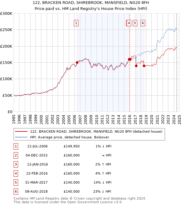 122, BRACKEN ROAD, SHIREBROOK, MANSFIELD, NG20 8FH: Price paid vs HM Land Registry's House Price Index