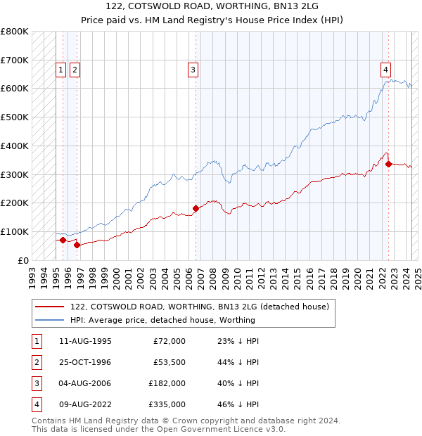 122, COTSWOLD ROAD, WORTHING, BN13 2LG: Price paid vs HM Land Registry's House Price Index