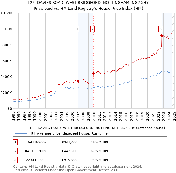 122, DAVIES ROAD, WEST BRIDGFORD, NOTTINGHAM, NG2 5HY: Price paid vs HM Land Registry's House Price Index