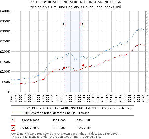 122, DERBY ROAD, SANDIACRE, NOTTINGHAM, NG10 5GN: Price paid vs HM Land Registry's House Price Index