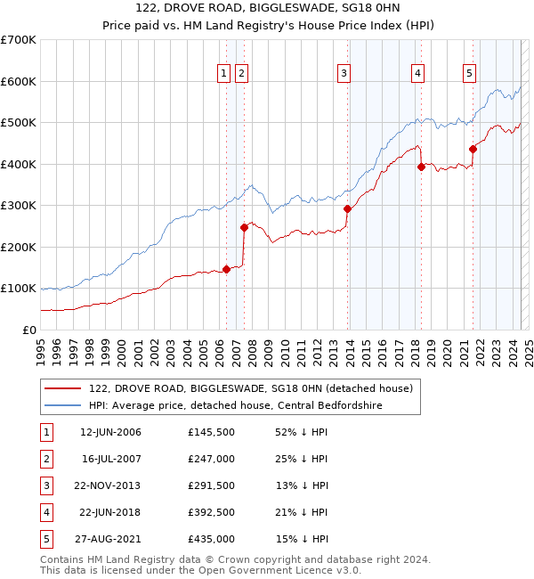 122, DROVE ROAD, BIGGLESWADE, SG18 0HN: Price paid vs HM Land Registry's House Price Index