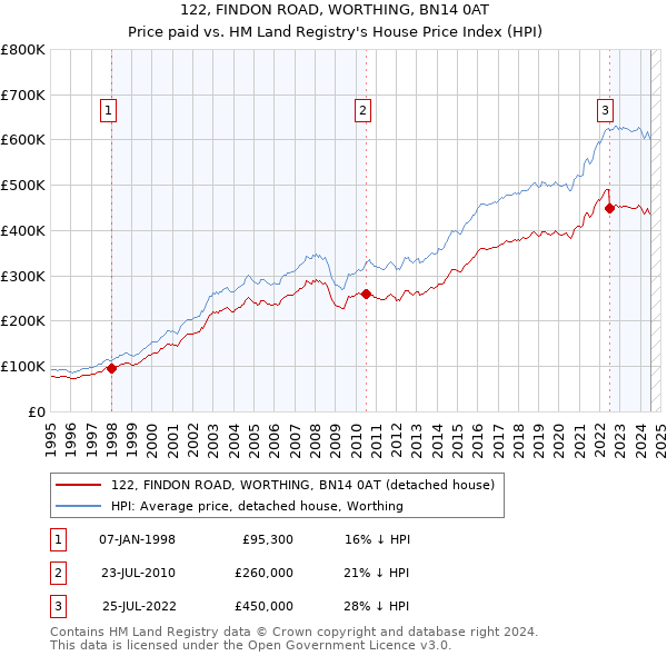 122, FINDON ROAD, WORTHING, BN14 0AT: Price paid vs HM Land Registry's House Price Index