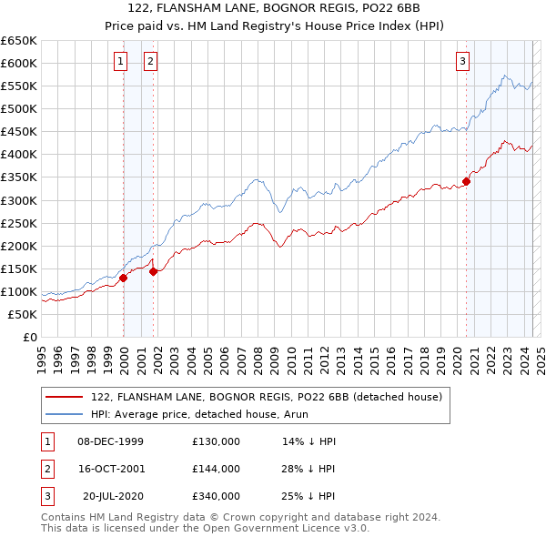 122, FLANSHAM LANE, BOGNOR REGIS, PO22 6BB: Price paid vs HM Land Registry's House Price Index