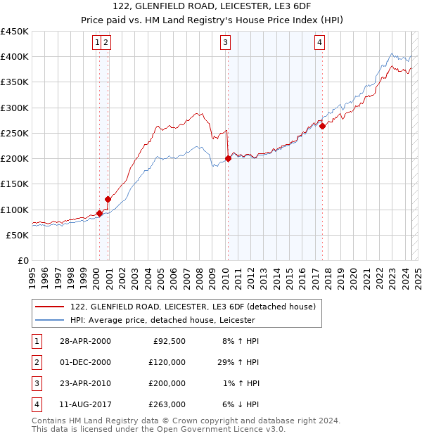 122, GLENFIELD ROAD, LEICESTER, LE3 6DF: Price paid vs HM Land Registry's House Price Index