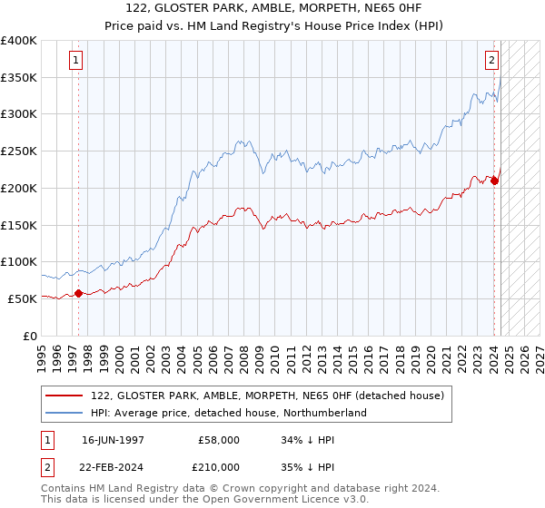 122, GLOSTER PARK, AMBLE, MORPETH, NE65 0HF: Price paid vs HM Land Registry's House Price Index