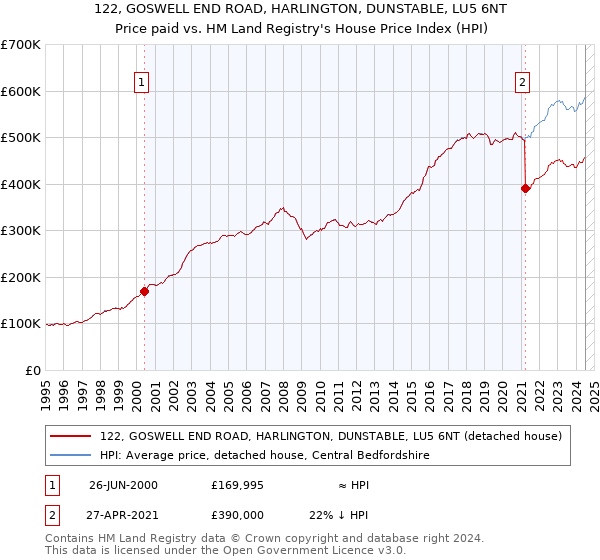 122, GOSWELL END ROAD, HARLINGTON, DUNSTABLE, LU5 6NT: Price paid vs HM Land Registry's House Price Index