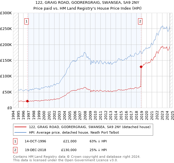 122, GRAIG ROAD, GODRERGRAIG, SWANSEA, SA9 2NY: Price paid vs HM Land Registry's House Price Index