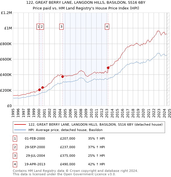 122, GREAT BERRY LANE, LANGDON HILLS, BASILDON, SS16 6BY: Price paid vs HM Land Registry's House Price Index